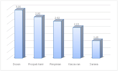 grafik kepuasan mahasiswa